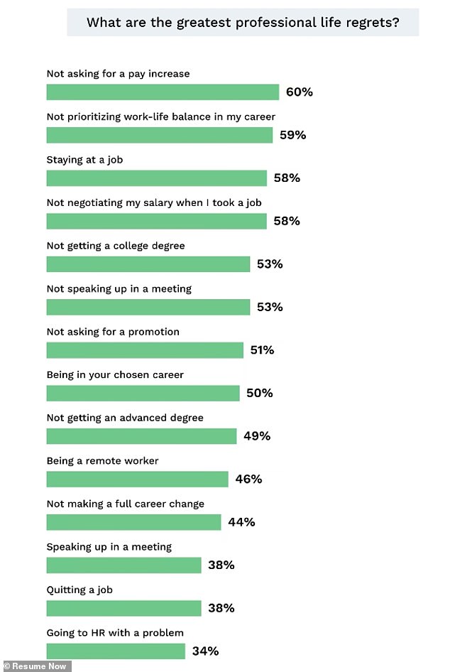 Resume Now's research found that these types of 'proactive' regrets were less common than inaction regrets: for example, 58 percent of respondents wished they hadn't stuck in a job they didn't like, while only 38 percent had regrets of stopping