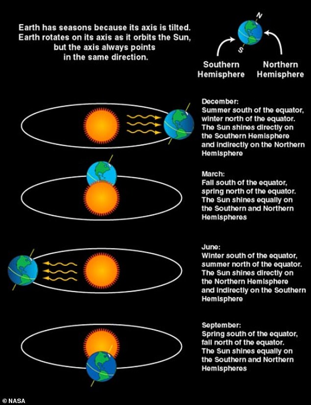 NASA chart explains the difference between the solstice and the equinox.  The solstices occur in June and December;  the equinoxes occur in March and September