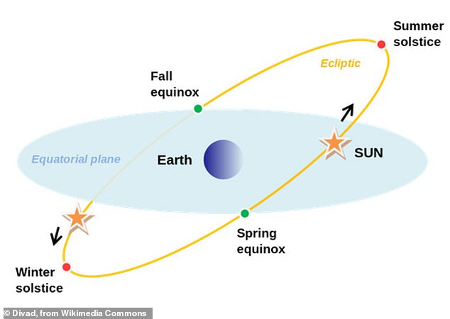 The winter solstice is the day of the year when the Northern Hemisphere has the fewest hours of sunlight and the Southern Hemisphere the most.  Astronomical winter starts today and ends on March 20 (the beginning of spring and the vernal equinox)