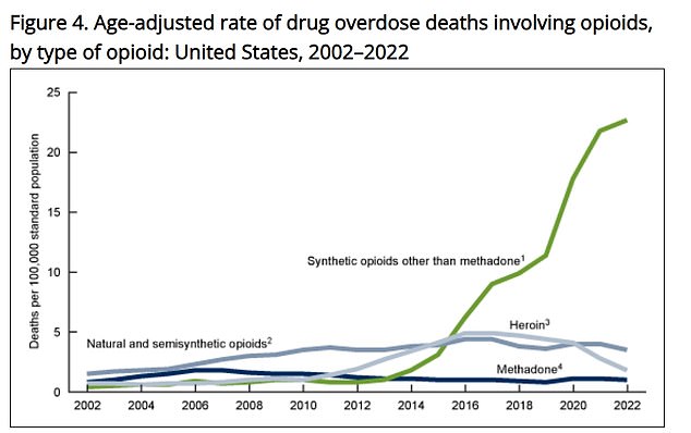 The rise in deaths is caused by fentanyl, which provides a more intense high but is fatal even in small doses