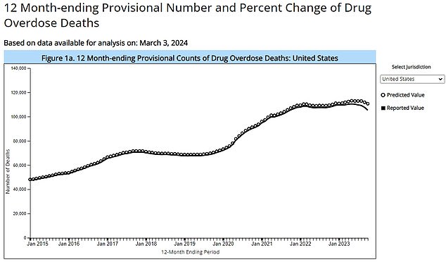 And this graph shows the preliminary drug overdose figures per year