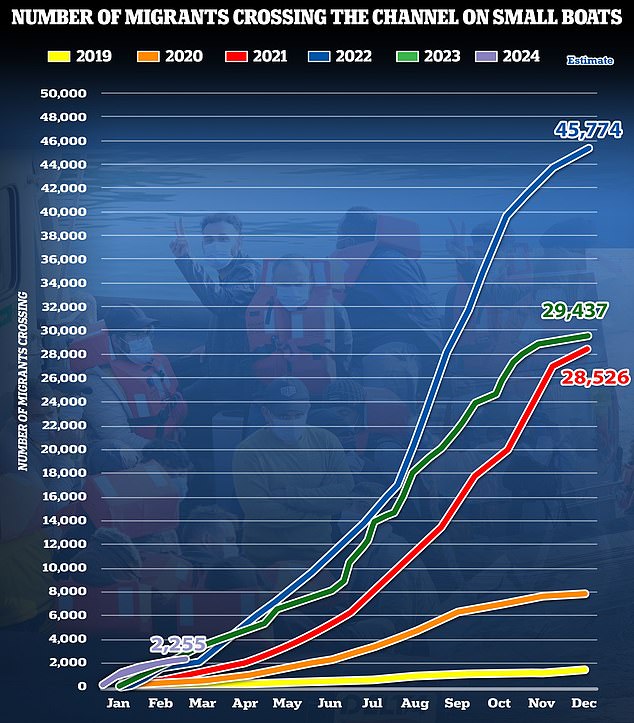 A total of 2,255 migrants have crossed the English Channel in small boats this year, similar to 2022, when a record number of people made the journey