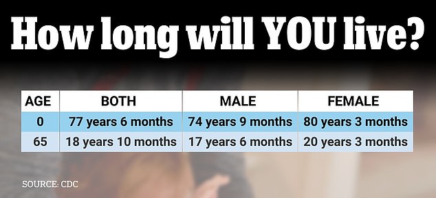 1711055810 741 Life expectancy in the US increases by 1 year to