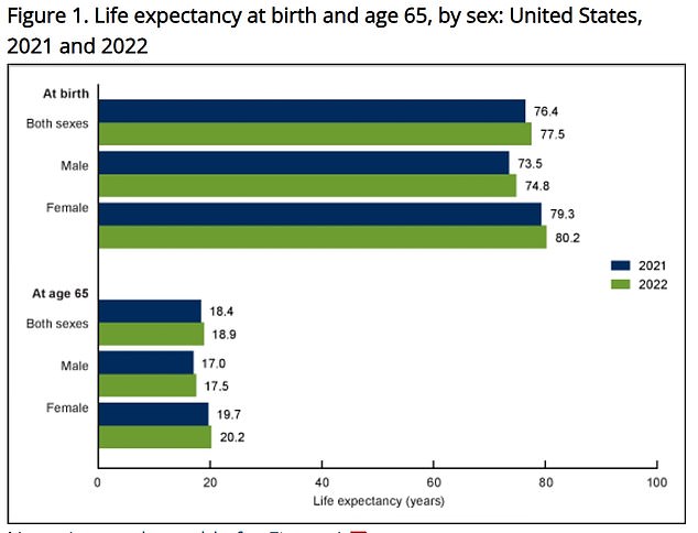 The above shows life expectancy at birth in the US for the last two years of data available