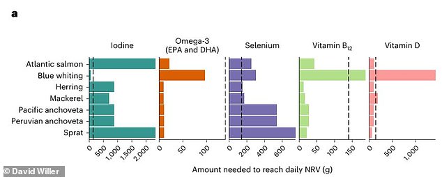 These charts show how much of each fish is needed to meet your daily nutritional needs.  This shows that you would have to eat a lot more salmon to meet your daily iodine needs