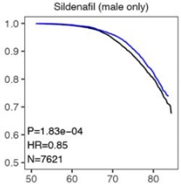 This graph shows the results of sildenafil on patient mortality.  The X-axis shows a patient's age, while the Y-axis shows survival rates.  The blue line represents patients using the drug, while the black line shows results for people not using the drug