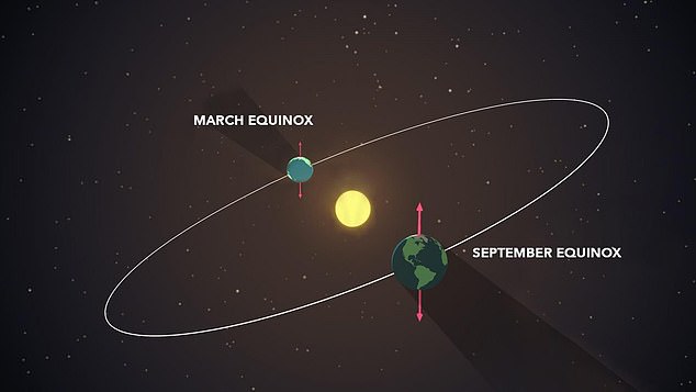 The vernal equinox usually occurs around March 20, while the autumnal equinox usually occurs around September 22