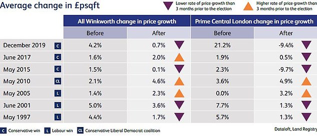 The study looked at house price changes over three months before and after the last seven elections in London, the South East, the South West, East Anglia and Northamptonshire.