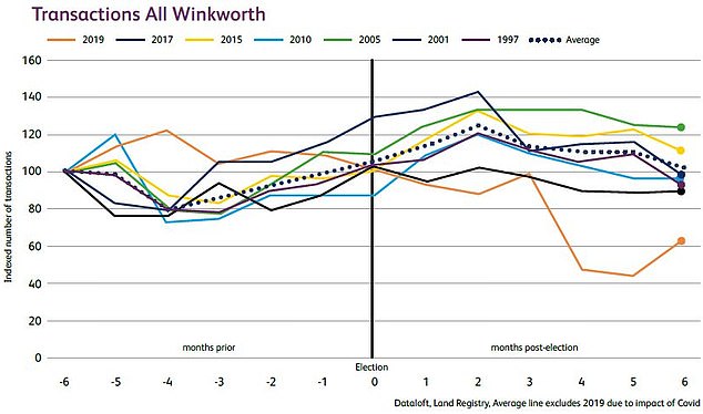 Transaction hit?  Pre-election uncertainty has short-term implications for slowing sales in the three to four months before voting day