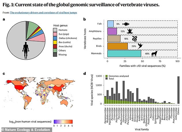 UCL researchers analyzed tens of thousands of viral genomes in public databases.  This allowed experts to look at all the information hidden in a virus, including where the virus jumped across a species.  This allowed the team to determine whether such pathogens passed from humans to animals (anthroponosis) or the other way around (zoonosis).  They found that almost two-thirds (64 percent) of the samples they analyzed were transmitted from humans to animals