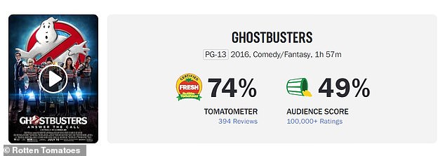 Surprisingly, the reimagined PG-13 supernatural comedy earned a 74% certified fresh rating from critics (out of 394 reviews), but a dismal 49% audience score on Rotten Tomatoes.