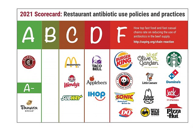 A Consumer Reports investigation found that a long list of fast-food chains use meat, mainly beef, that has been treated with antibiotics.  The use of antibiotics in livestock can contribute to the development of antibiotic-resistant bacteria