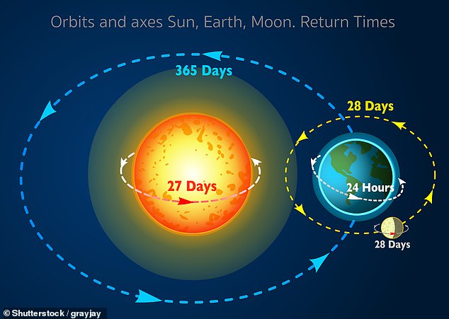 Each day on Earth contains 86,400 seconds, but the rotation is not uniform, meaning that each day over the course of a year has a fraction of a second more or less