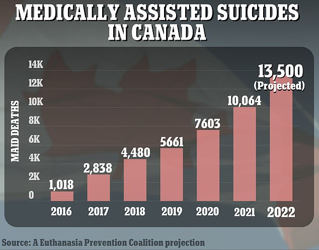 The number of MAiD deaths in Canada has been steadily increasing by about a third each year