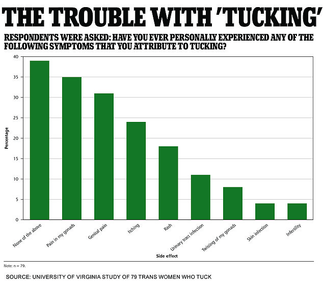 Researchers said “testicular torsion and infection” are among the biggest risks of tuck-in