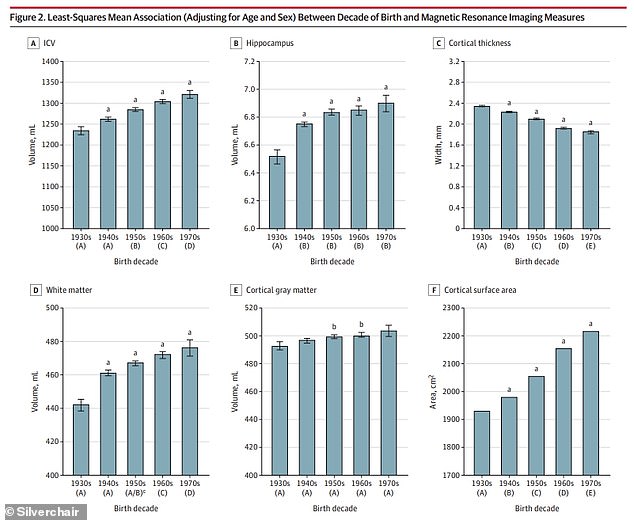 The volume of people's brains has steadily increased since the 1930s, but reports show this has no impact on people's intelligence levels