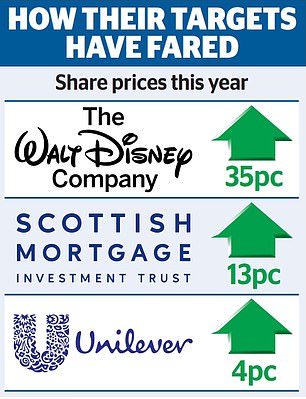 1711772167 160 Activist gains Mischievous investors at Disney and Scottish Mortgage could