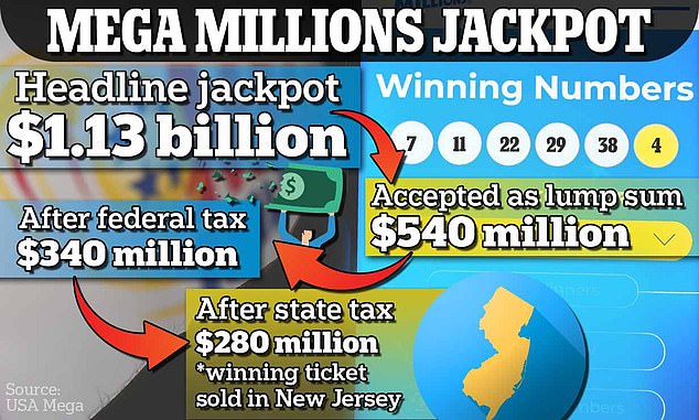 The winner of Tuesday night's historic Mega Millions jackpot will likely walk away with less than a quarter of the $1.13 billion advertised on billboards