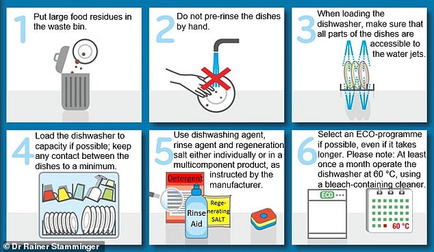 This image shows Dr.'s six-part process.  Rainer Stamminger for cleaning your plates in the dishwasher