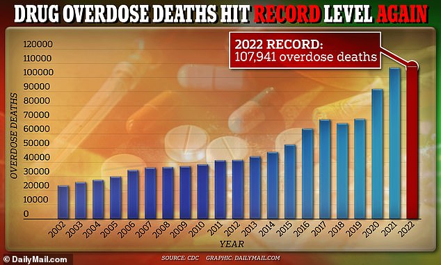 The graph above shows how drug overdose deaths have increased since 2002, when the report began