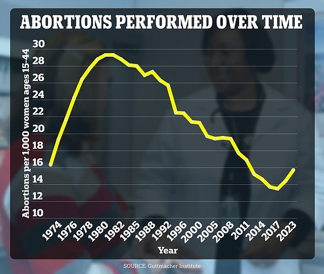 A report released Tuesday by the reproductive health care company Guttmacher Institute found that there would be 1 million abortions in the U.S. in 2023, the equivalent of 16 per 1,000 women.  That was 10 percent more than the 14.4 per 1,000 in 2020 and the highest since 2014, when the figure was 14.6 per 1,000.