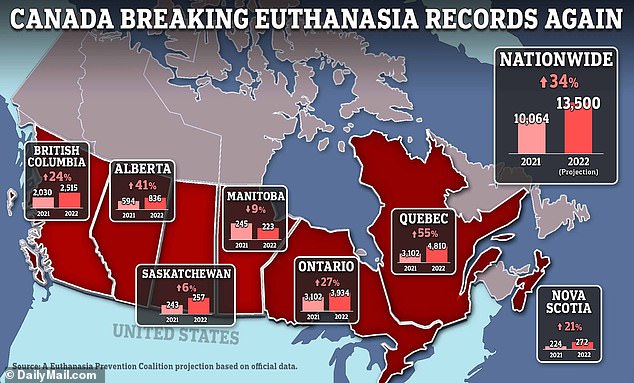 Canada has one of the highest assisted death rates in the world