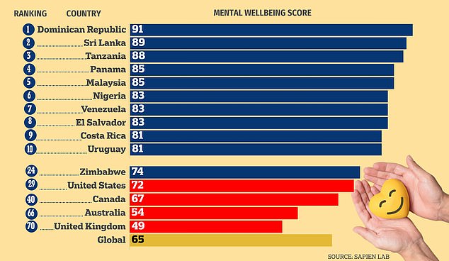 The US ranked 29th out of 71 countries in 2023 in mood, outlook and self-esteem, while Canada ranked 40th and Britain 70th