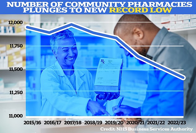 The latest data from the NHS Business Services Authority, published in October, shows that just 11,414 community pharmacies remained in the 2022/2023 financial year.  Although the number of premises closures has consistently exceeded those opened, 2022/23 was the lowest level since 2015, exposing the demise of primary care in England