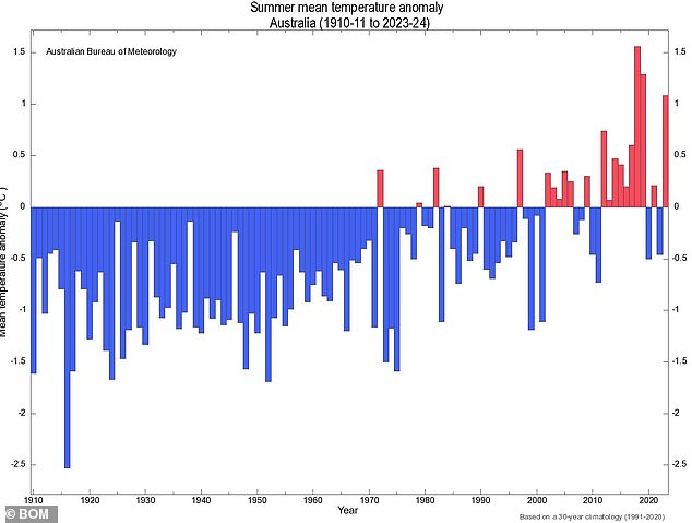 Australia has endured its third hottest summer on record, with figures (pictured) showing the country experienced its third warmest period from December to February