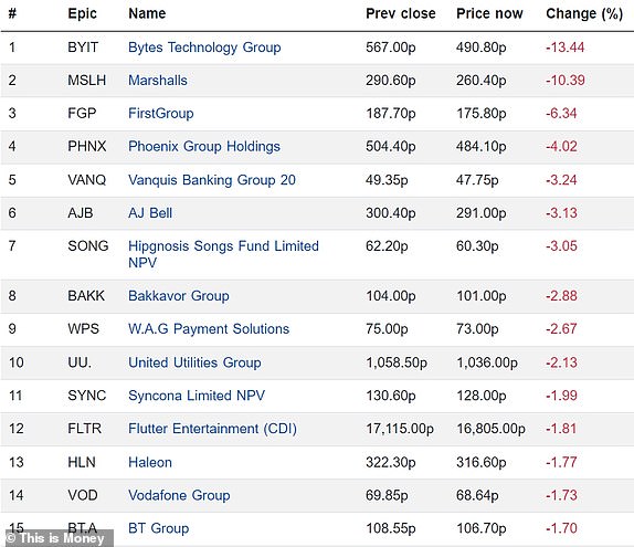 Top 15 Falling FTSE 350 Companies 18032024