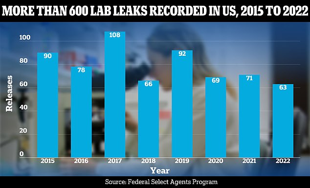 The graph above shows the number of laboratory leak incidents recorded each year in the US where a disease was released outside the primary containment (or test tube)