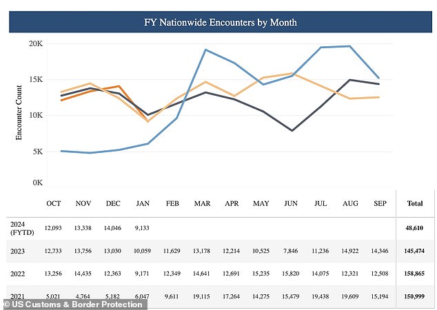 So far this year, 48,610 unaccompanied minors have crossed the border this fiscal year, which ends at the end of September