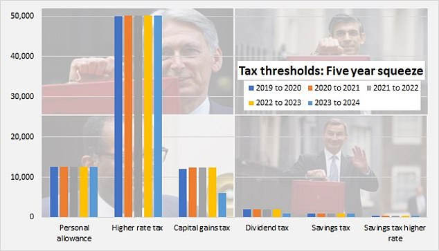 Pressure on incomes continues due to frozen tax thresholds, which have barely risen in the past five years.  Meanwhile, inflation in the period since 2019 has been 22%
