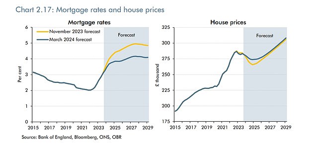 House prices are expected to tread water before rising sharply from 2025 onwards