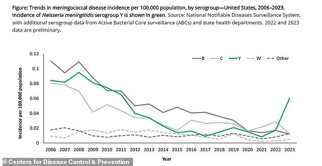 Last year, 422 Neisseria meningitidis illnesses were reported in the US, the most since 2014. And 143 cases have been identified in 2024 alone – 80 percent more than this time last year