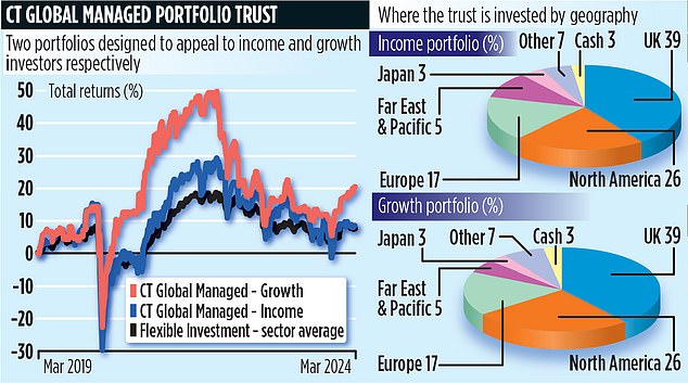 CT GLOBAL MANAGED PORTFOLIO TRUST Smart spin that keeps investors