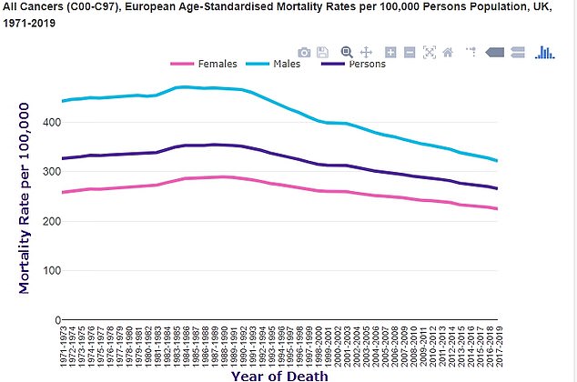 This graph, from Cancer Research UK, shows the number of cancer deaths per 100,000 population in Great Britain between 1971 and 2019. The blue line shows the death rate for men, the pink line shows the death rate for women and the purple line shows the combined mortality rates.  rate