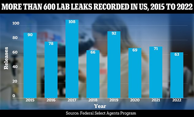 The above graph shows the number of laboratory leak incidents recorded each year in the US that released a disease outside of primary containment