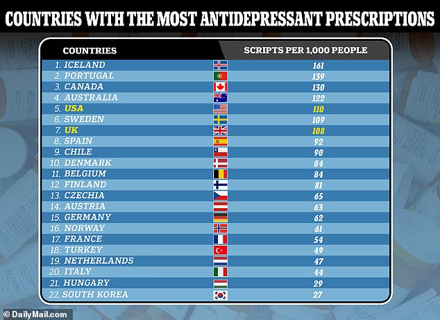 Iceland had the highest number of prescriptions for antidepressants, with 161 per 1,000 inhabitants.  Meanwhile, South Korea came in last with 27 per 1,000