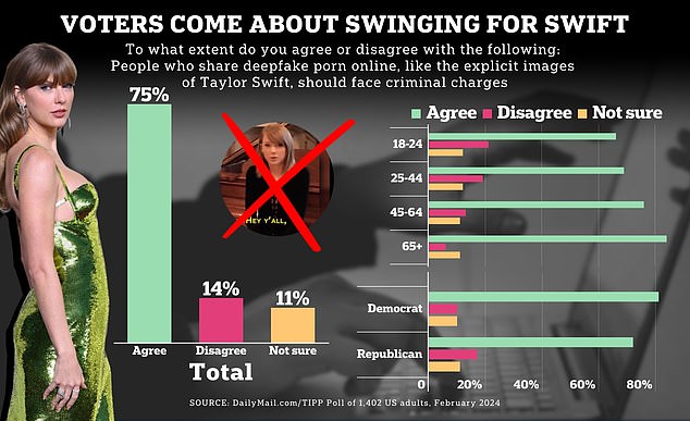 75 percent of people agree that people who share deepfake pornographic images online should be criminally prosecuted