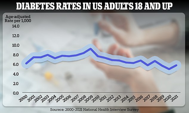 America is in the midst of an obesity and diabetes epidemic.  Rates of the latter are expected to explode over the next thirty years to the point where only half of Americans who need insulin will be able to get it.