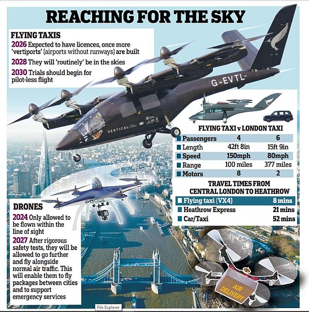 Flying taxis fly at speeds of more than 150 miles per hour for distances of up to 100 miles and are cheaper, greener and quieter than helicopters.  The government hopes they will be in the air by 2028