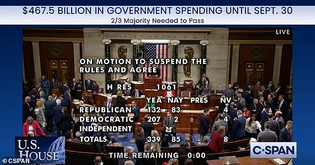 The bill passed by a vote of 339 to 85, with 132 Republicans voting yes, 83 voting no and all but two Democrats voting in favor.