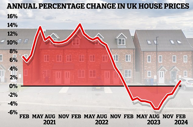 House prices rose in February Nationwide says with annual growth