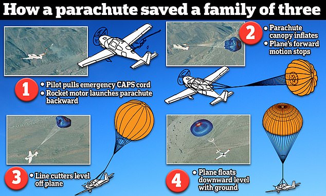 Video of a small four-seat plane gliding to safety while tending its large emergency parachute has impressed onlookers raising questions about how the life-saving device really works