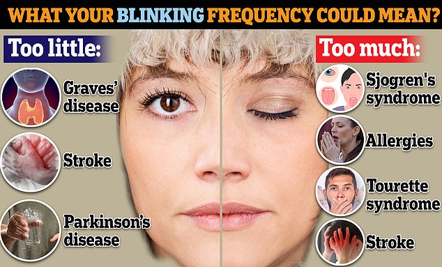 Blinking more or less than normal can be a sign that something is wrong, ranging from immune disorders to Parkinson's