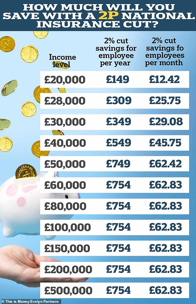 A 2p discount on National Insurance contributions will save an average worker £25 a month (figures from Evelyn Partners)