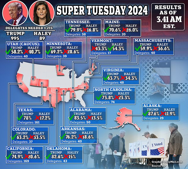 Donald Trump crushed Nikki Haley again on Super Tuesday