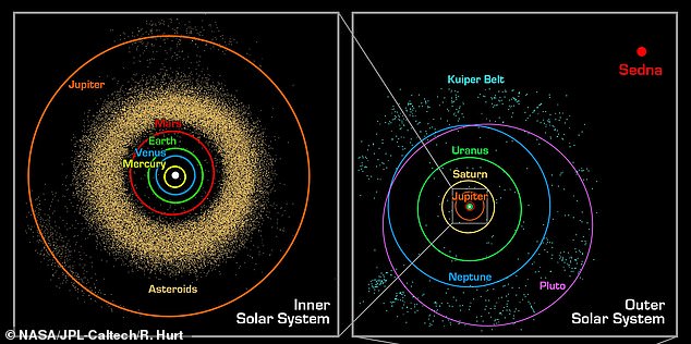 When the Sun swells into a red giant, Mercury and Venus will be swallowed up by its expansion and the inner planets (left) will be stripped of their atmosphere.  The outer planets (right) will be less affected by the change