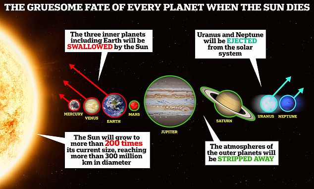 This image reveals the gruesome fate of all the planets in the solar system as the Sun dies and turns into a huge red dwarf star